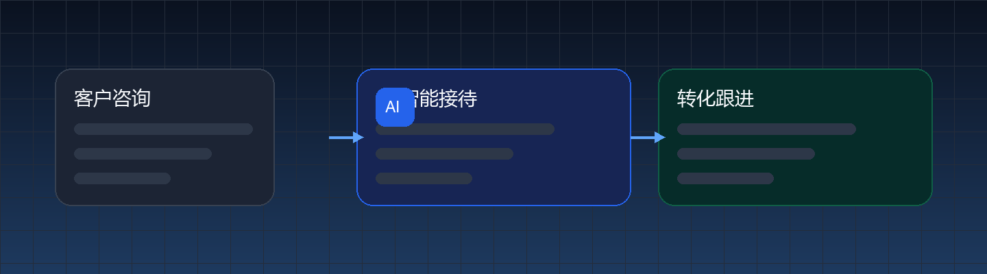 咨询到转化流程示意